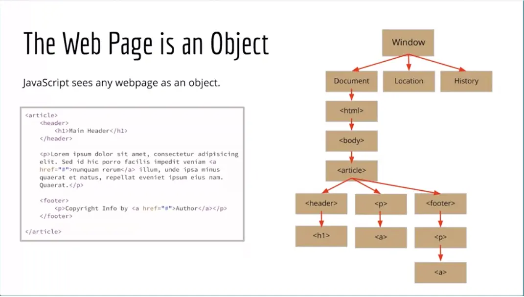 Example, The Web Page is an Object.